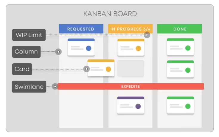 Kanban Board